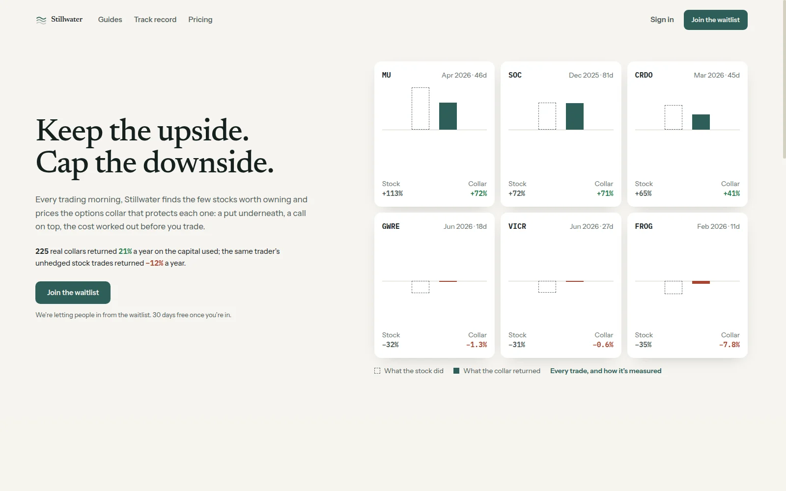Stillwater homepage with the headline Keep the upside. Cap the downside. and collar return cards for sample trades.